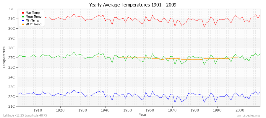 Yearly Average Temperatures 2010 - 2009 (Metric) Latitude -12.25 Longitude 48.75