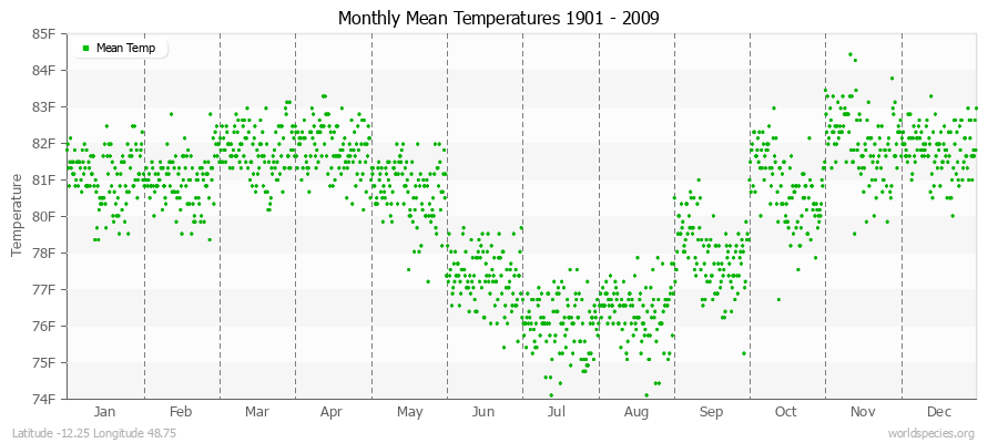 Monthly Mean Temperatures 1901 - 2009 (English) Latitude -12.25 Longitude 48.75