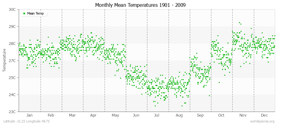 Monthly Mean Temperatures 1901 - 2009 (Metric) Latitude -12.25 Longitude 48.75