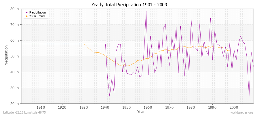 Yearly Total Precipitation 1901 - 2009 (English) Latitude -12.25 Longitude 48.75