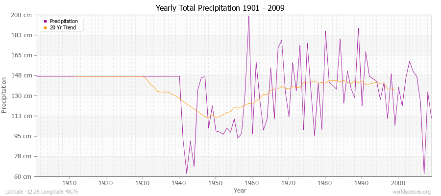 Yearly Total Precipitation 1901 - 2009 (Metric) Latitude -12.25 Longitude 48.75