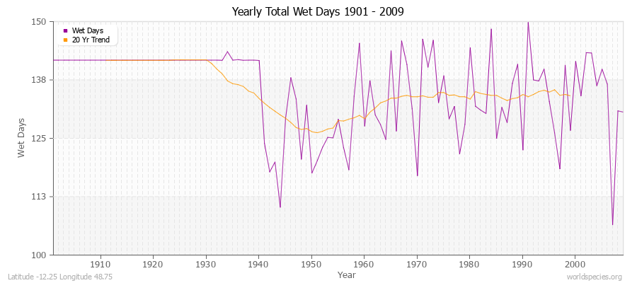 Yearly Total Wet Days 1901 - 2009 Latitude -12.25 Longitude 48.75