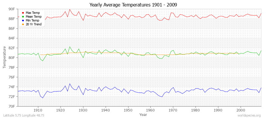 Yearly Average Temperatures 2010 - 2009 (English) Latitude 5.75 Longitude 48.75