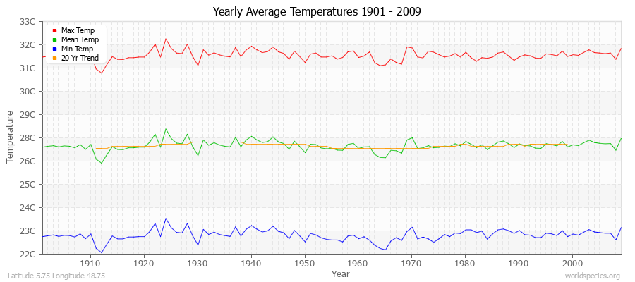 Yearly Average Temperatures 2010 - 2009 (Metric) Latitude 5.75 Longitude 48.75