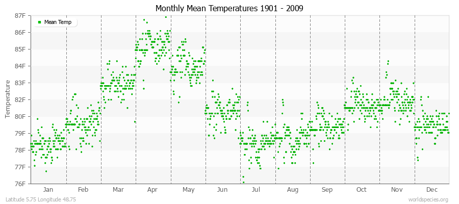 Monthly Mean Temperatures 1901 - 2009 (English) Latitude 5.75 Longitude 48.75