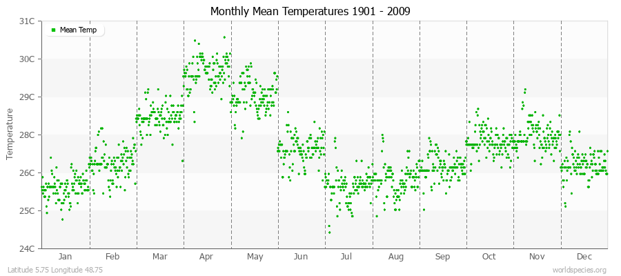 Monthly Mean Temperatures 1901 - 2009 (Metric) Latitude 5.75 Longitude 48.75
