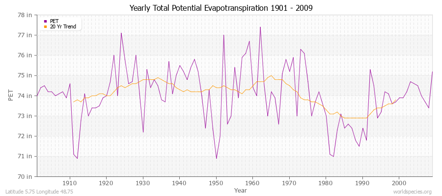 Yearly Total Potential Evapotranspiration 1901 - 2009 (English) Latitude 5.75 Longitude 48.75