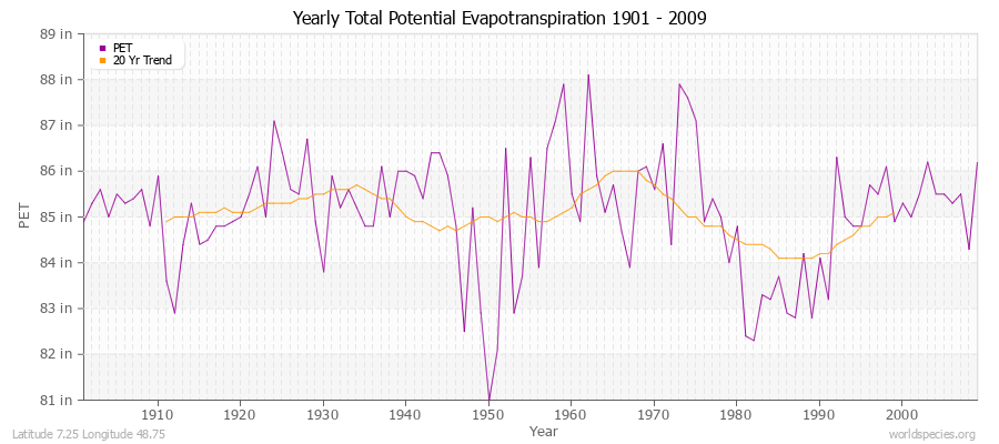 Yearly Total Potential Evapotranspiration 1901 - 2009 (English) Latitude 7.25 Longitude 48.75