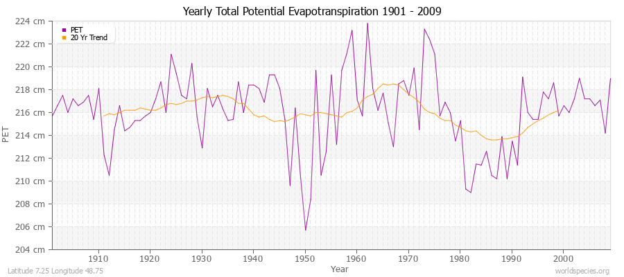 Yearly Total Potential Evapotranspiration 1901 - 2009 (Metric) Latitude 7.25 Longitude 48.75