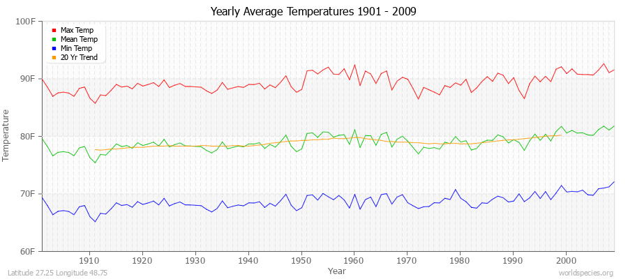 Yearly Average Temperatures 2010 - 2009 (English) Latitude 27.25 Longitude 48.75