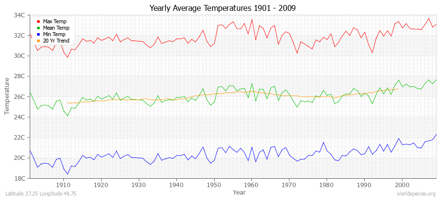 Yearly Average Temperatures 2010 - 2009 (Metric) Latitude 27.25 Longitude 48.75