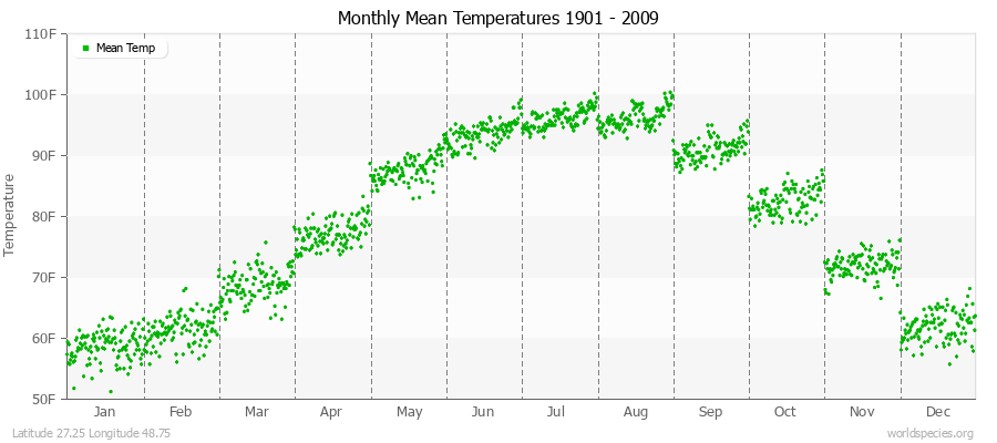 Monthly Mean Temperatures 1901 - 2009 (English) Latitude 27.25 Longitude 48.75