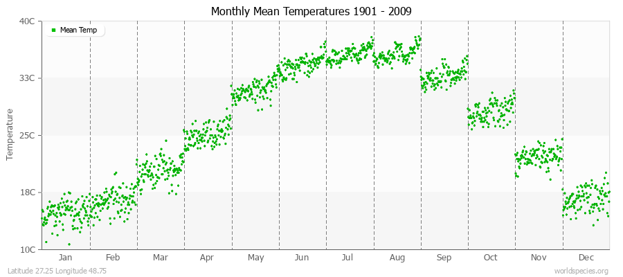 Monthly Mean Temperatures 1901 - 2009 (Metric) Latitude 27.25 Longitude 48.75