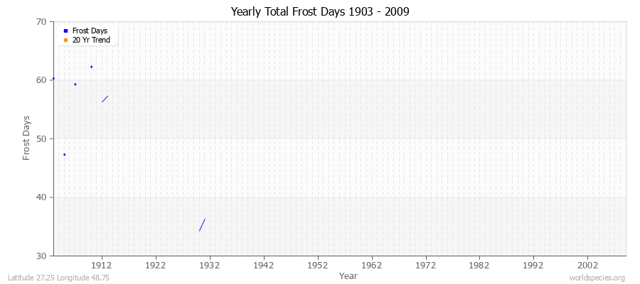 Yearly Total Frost Days 1903 - 2009 Latitude 27.25 Longitude 48.75