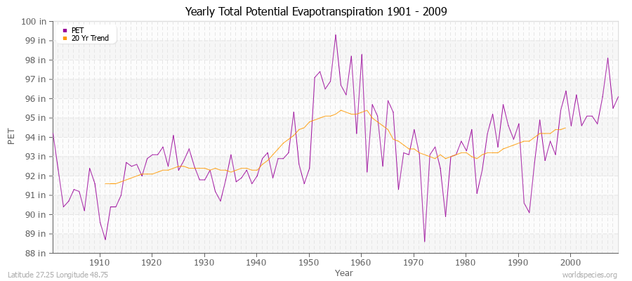 Yearly Total Potential Evapotranspiration 1901 - 2009 (English) Latitude 27.25 Longitude 48.75