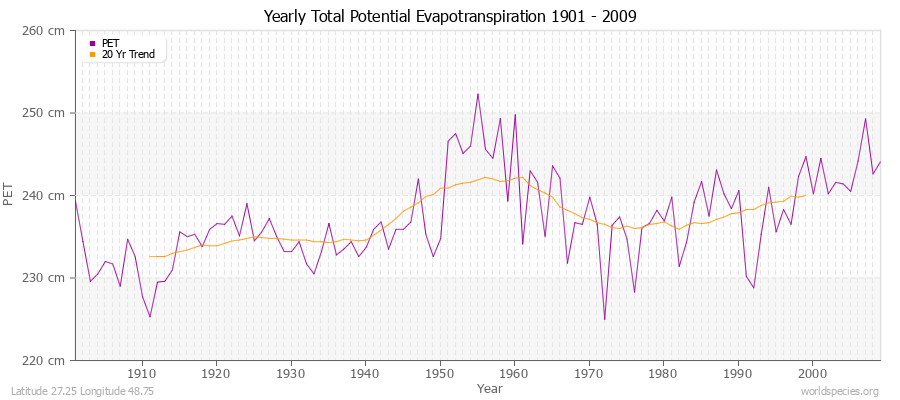 Yearly Total Potential Evapotranspiration 1901 - 2009 (Metric) Latitude 27.25 Longitude 48.75