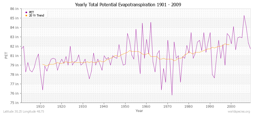 Yearly Total Potential Evapotranspiration 1901 - 2009 (English) Latitude 30.25 Longitude 48.75