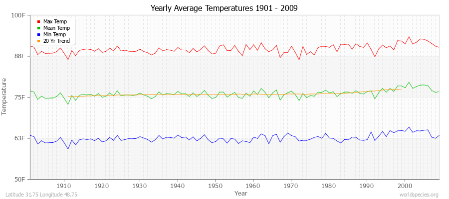 Yearly Average Temperatures 2010 - 2009 (English) Latitude 31.75 Longitude 48.75