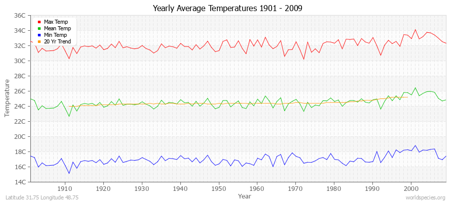 Yearly Average Temperatures 2010 - 2009 (Metric) Latitude 31.75 Longitude 48.75