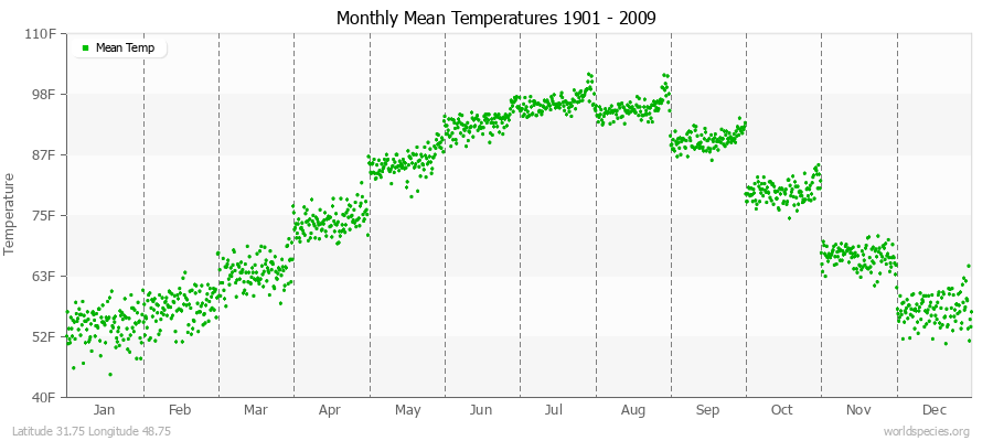 Monthly Mean Temperatures 1901 - 2009 (English) Latitude 31.75 Longitude 48.75