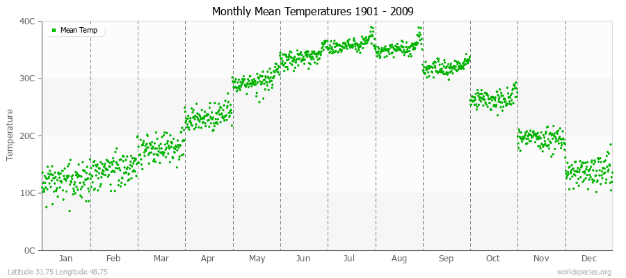 Monthly Mean Temperatures 1901 - 2009 (Metric) Latitude 31.75 Longitude 48.75