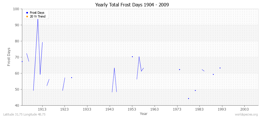 Yearly Total Frost Days 1904 - 2009 Latitude 31.75 Longitude 48.75