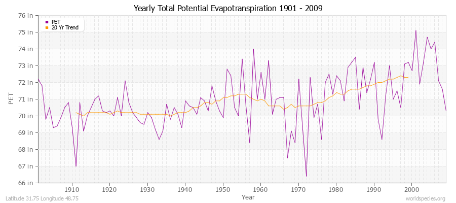 Yearly Total Potential Evapotranspiration 1901 - 2009 (English) Latitude 31.75 Longitude 48.75