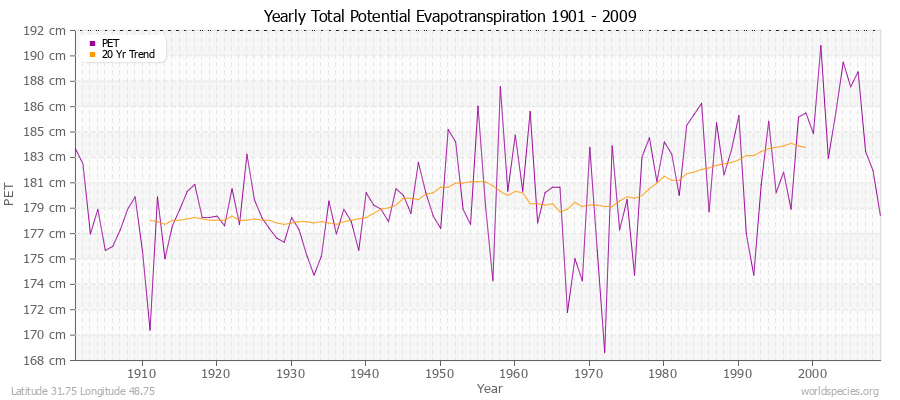 Yearly Total Potential Evapotranspiration 1901 - 2009 (Metric) Latitude 31.75 Longitude 48.75