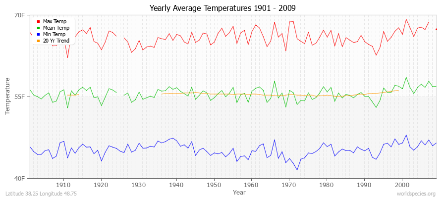 Yearly Average Temperatures 2010 - 2009 (English) Latitude 38.25 Longitude 48.75