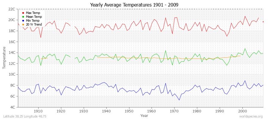 Yearly Average Temperatures 2010 - 2009 (Metric) Latitude 38.25 Longitude 48.75