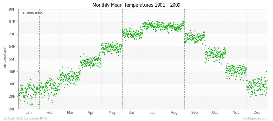 Monthly Mean Temperatures 1901 - 2009 (English) Latitude 38.25 Longitude 48.75