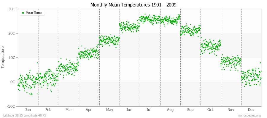 Monthly Mean Temperatures 1901 - 2009 (Metric) Latitude 38.25 Longitude 48.75