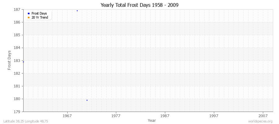 Yearly Total Frost Days 1958 - 2009 Latitude 38.25 Longitude 48.75