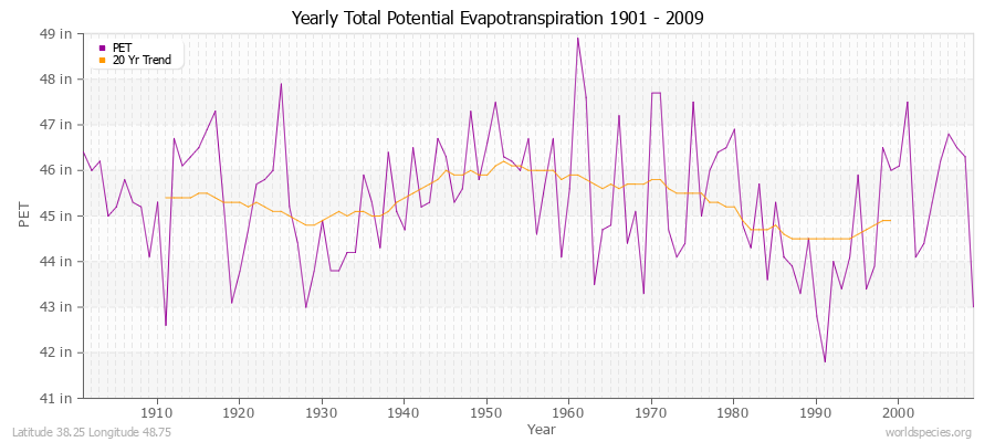 World Species : Climate Data for Latitude 38.25 Longitude 48.75