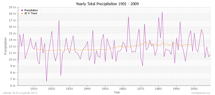 Yearly Total Precipitation 1901 - 2009 (English) Latitude 38.25 Longitude 48.75