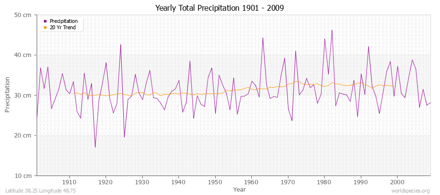 Yearly Total Precipitation 1901 - 2009 (Metric) Latitude 38.25 Longitude 48.75