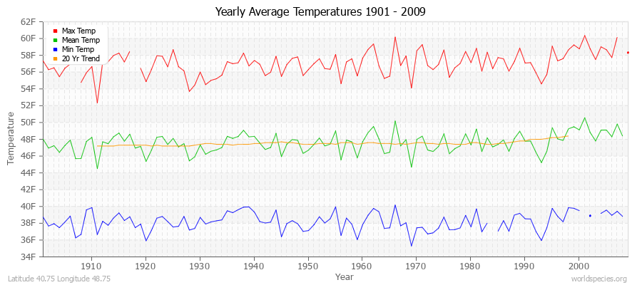 Yearly Average Temperatures 2010 - 2009 (English) Latitude 40.75 Longitude 48.75