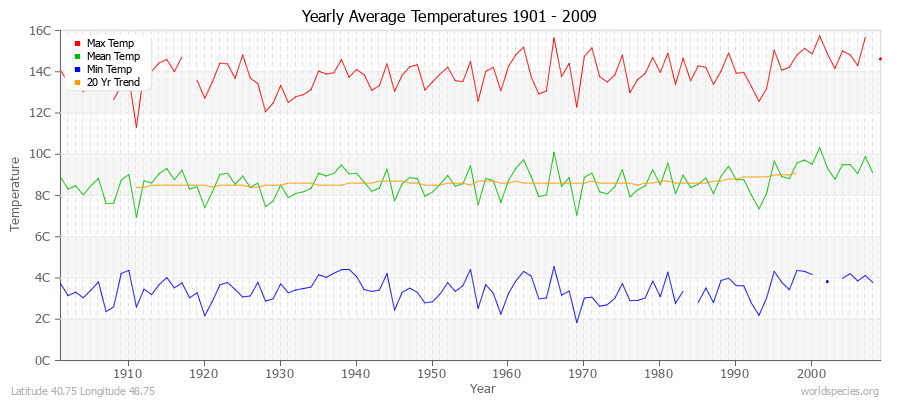 Yearly Average Temperatures 2010 - 2009 (Metric) Latitude 40.75 Longitude 48.75