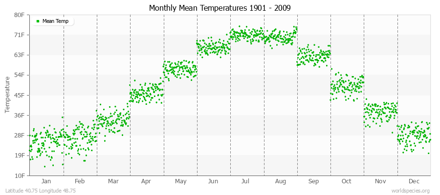 Monthly Mean Temperatures 1901 - 2009 (English) Latitude 40.75 Longitude 48.75