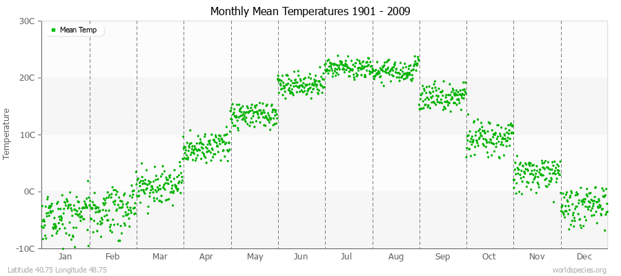 Monthly Mean Temperatures 1901 - 2009 (Metric) Latitude 40.75 Longitude 48.75