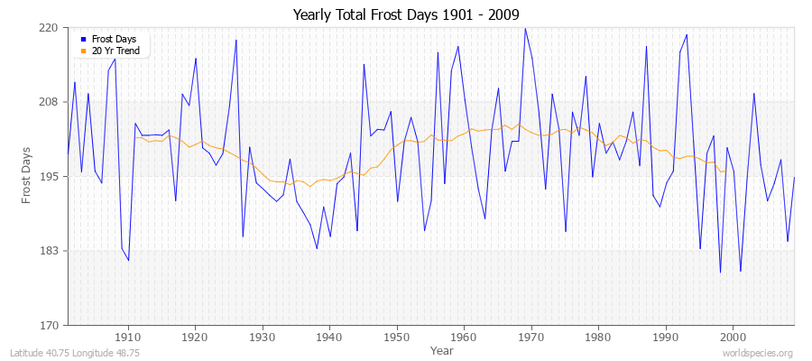 Yearly Total Frost Days 1901 - 2009 Latitude 40.75 Longitude 48.75