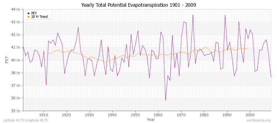 Yearly Total Potential Evapotranspiration 1901 - 2009 (English) Latitude 40.75 Longitude 48.75