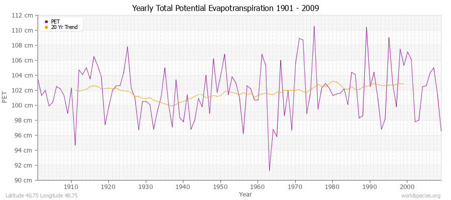 Yearly Total Potential Evapotranspiration 1901 - 2009 (Metric) Latitude 40.75 Longitude 48.75