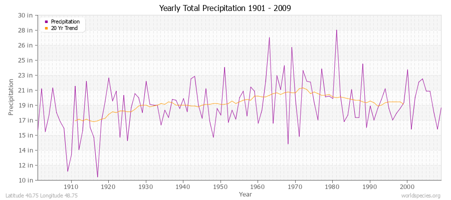 Yearly Total Precipitation 1901 - 2009 (English) Latitude 40.75 Longitude 48.75