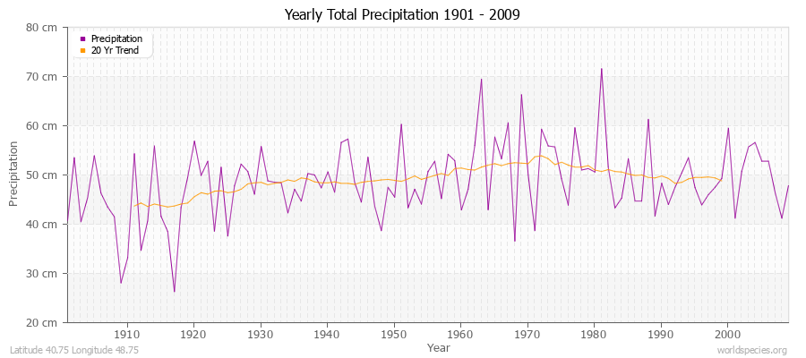 Yearly Total Precipitation 1901 - 2009 (Metric) Latitude 40.75 Longitude 48.75