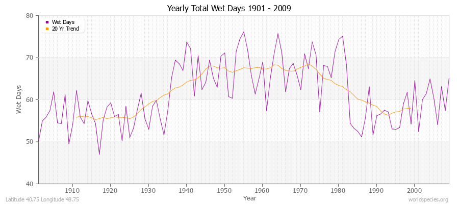 Yearly Total Wet Days 1901 - 2009 Latitude 40.75 Longitude 48.75