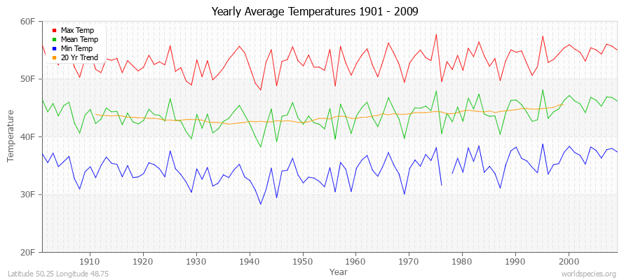 Yearly Average Temperatures 2010 - 2009 (English) Latitude 50.25 Longitude 48.75