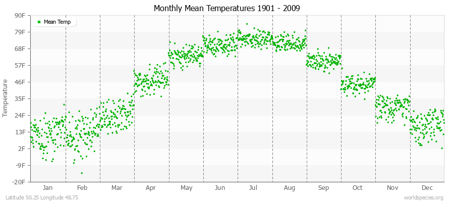 Monthly Mean Temperatures 1901 - 2009 (English) Latitude 50.25 Longitude 48.75