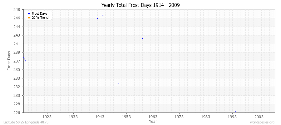 Yearly Total Frost Days 1914 - 2009 Latitude 50.25 Longitude 48.75