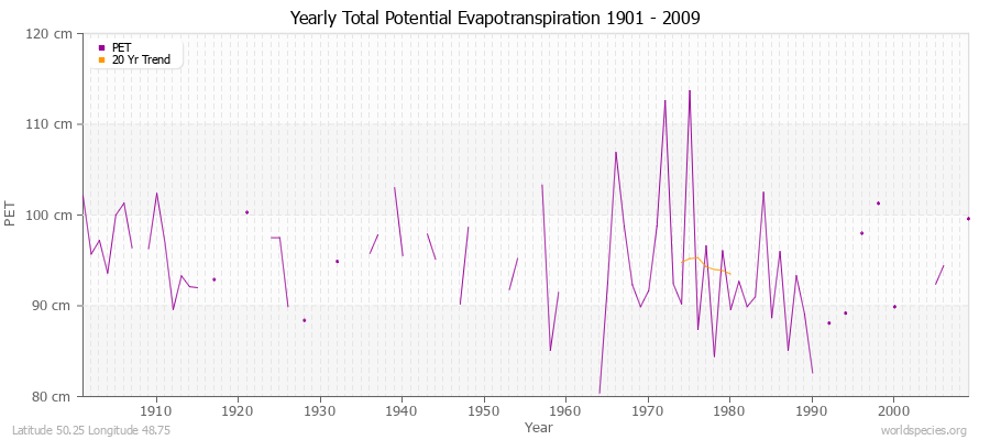 Yearly Total Potential Evapotranspiration 1901 - 2009 (Metric) Latitude 50.25 Longitude 48.75